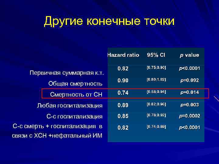 Другие конечные точки Первичная суммарная к. т. Общая смертность Смертность от СН Любая госпитализация