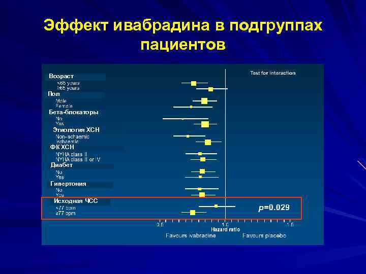 Эффект ивабрадина в подгруппах пациентов Возраст Пол Бета-блокаторы Этиология ХСН ФК ХСН Диабет Гипертония