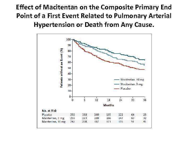 Effect of Macitentan on the Composite Primary End Point of a First Event Related