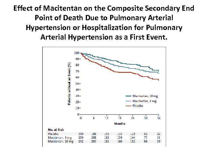 Effect of Macitentan on the Composite Secondary End Point of Death Due to Pulmonary