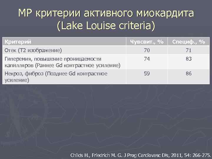 МР критерии активного миокардита (Lake Louise criteria) Критерий Чувсвит. , % Специф. , %