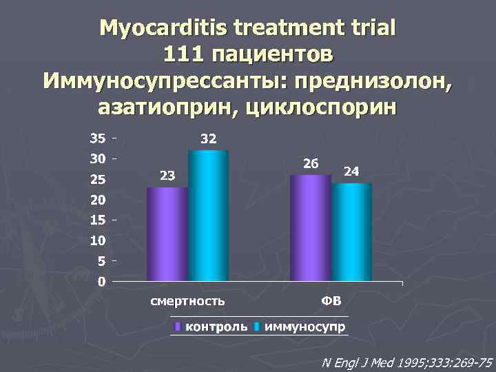 Myocarditis treatment trial 111 пациентов Иммуносупрессанты: преднизолон, азатиоприн, циклоспорин N Engl J Med 1995;