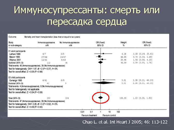 Иммуносупрессанты: смерть или пересадка сердца Chao L. et al. Int Heart J 2005; 46: