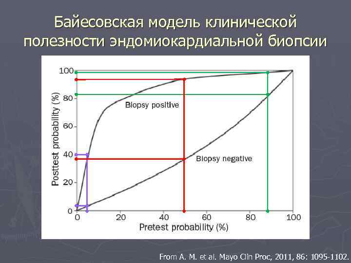 Байесовская модель клинической полезности эндомиокардиальной биопсии From A. M. et al. Mayo Clin Proc,