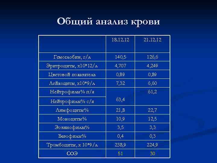 Общий анализ крови 18. 12 21. 12 Гемоглобин, г/л 140, 5 126, 6 Эритроциты,