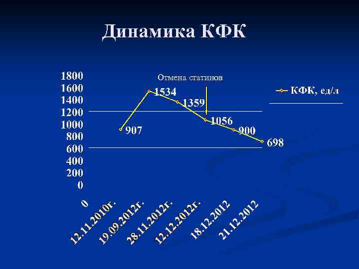 Динамика КФК Отмена статинов 