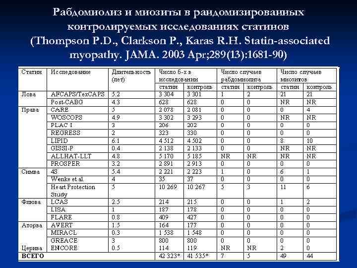 Рабдомиолиз и миозиты в рандомизированных контролируемых исследованиях статинов (Thompson P. D. , Clarkson P.