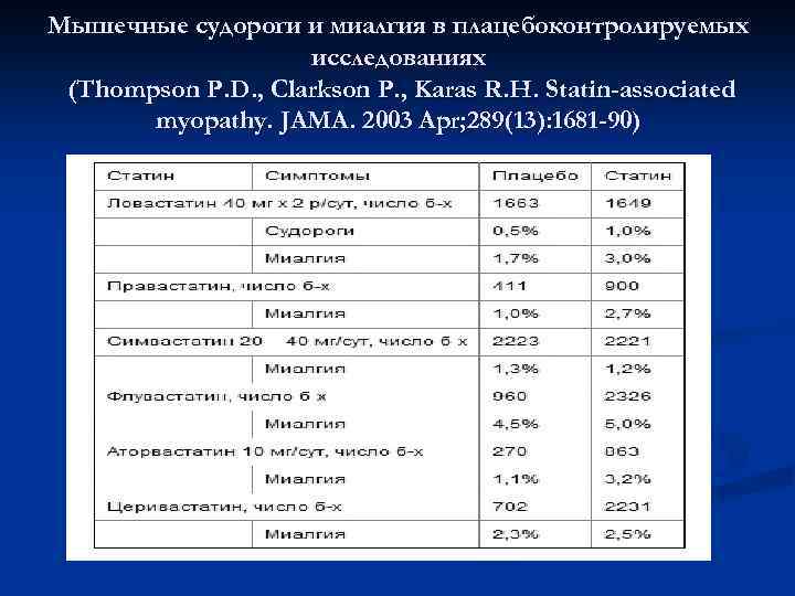 Мышечные судороги и миалгия в плацебоконтролируемых исследованиях (Thompson P. D. , Clarkson P. ,