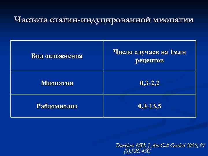 Частота статин-индуцированной миопатии Вид осложнения Число случаев на 1 млн рецептов Миопатия 0, 3