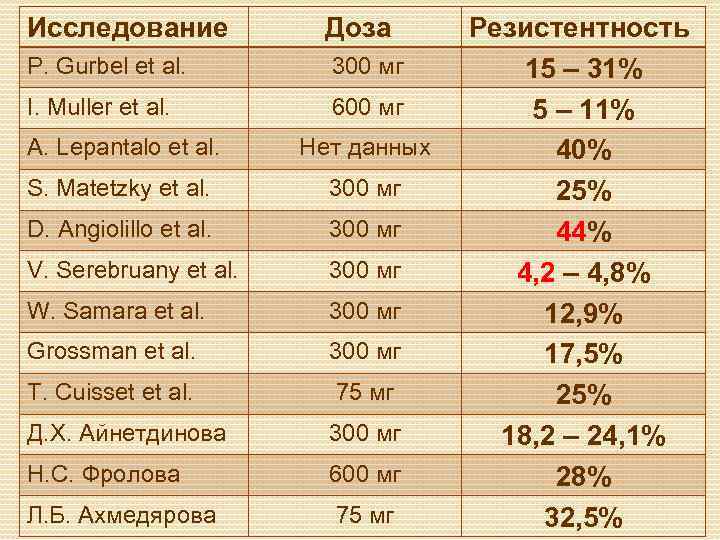 Исследование Доза P. Gurbel et al. 300 мг I. Muller et al. 600 мг