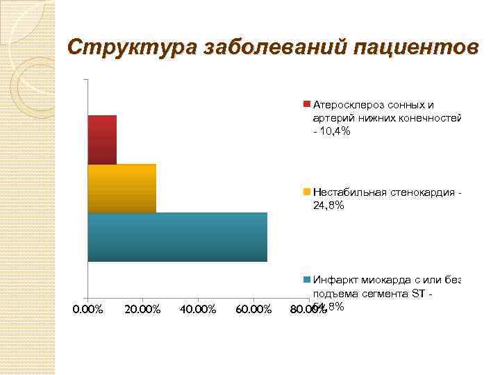Структура заболеваний пациентов Атеросклероз сонных и артерий нижних конечностей - 10, 4% Нестабильная стенокардия