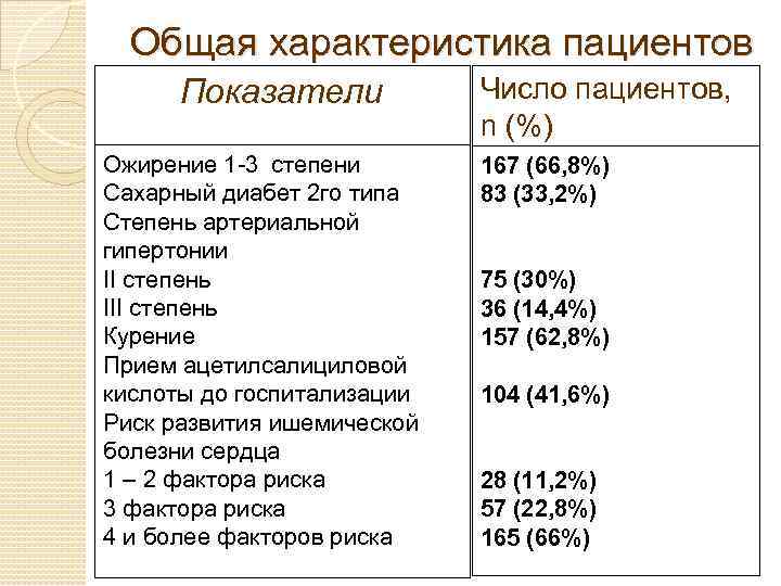 Общая характеристика пациентов Показатели Ожирение 1 -3 степени Сахарный диабет 2 го типа Степень