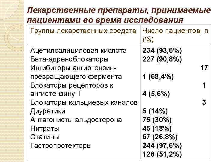 Лекарственные препараты, принимаемые пациентами во время исследования Группы лекарственных средств Число пациентов, n (%)