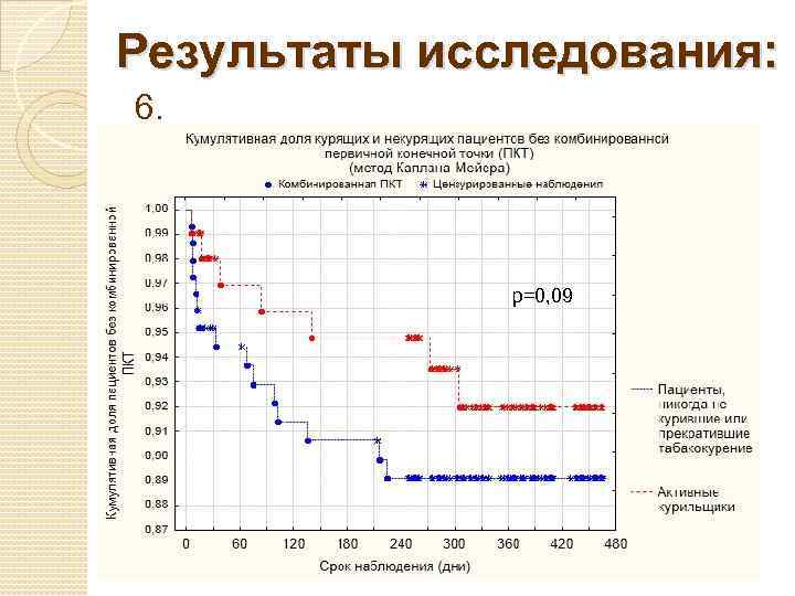 Результаты исследования: 6. p=0, 09 