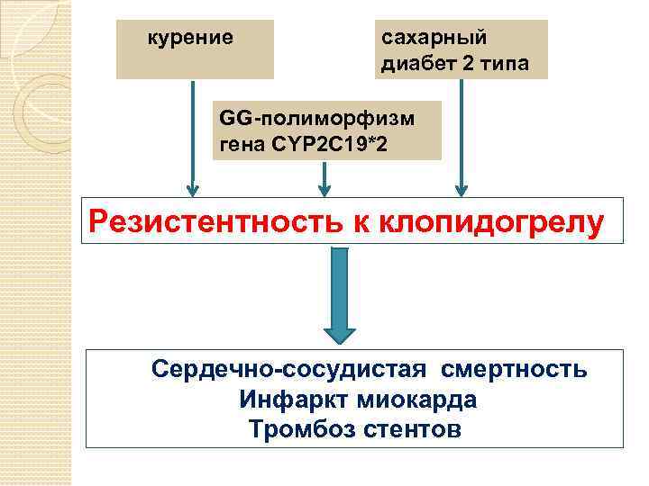  курение сахарный диабет 2 типа GG-полиморфизм гена CYP 2 C 19*2 Резистентность к