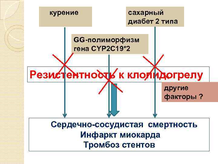  курение сахарный диабет 2 типа GG-полиморфизм гена CYP 2 C 19*2 Резистентность к