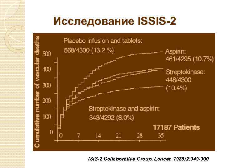  Исследование ISSIS-2 ISIS-2 Collaborative Group. Lancet. 1988; 2: 349 -360 