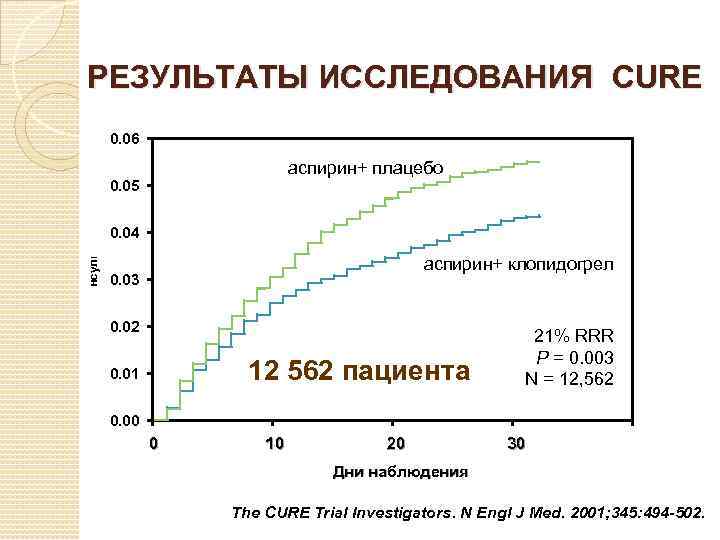 РЕЗУЛЬТАТЫ ИССЛЕДОВАНИЯ CURE Риск ИМ, инсульта и СС смерти 0. 06 аспирин+ плацебо 0.