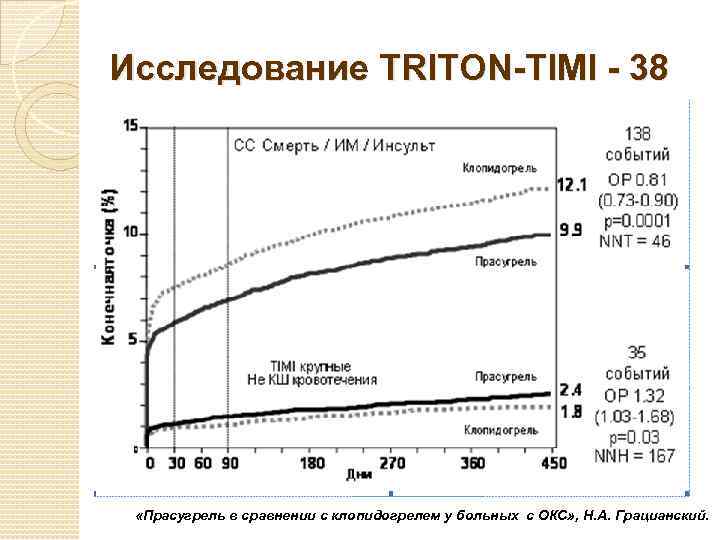  Исследование TRITON-TIMI - 38 «Прасугрель в сравнении с клопидогрелем у больных с ОКС»