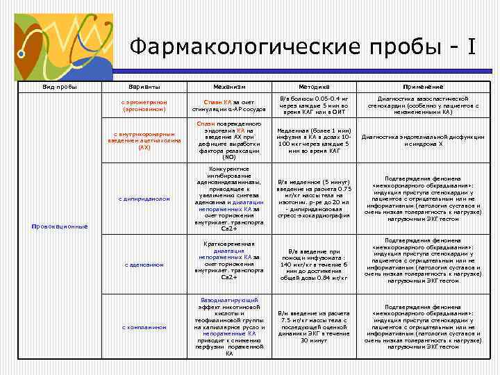 Фармакологические пробы - I Вид пробы Варианты Механизм Методика Применение с эргометрином (эргоновином) Спазм