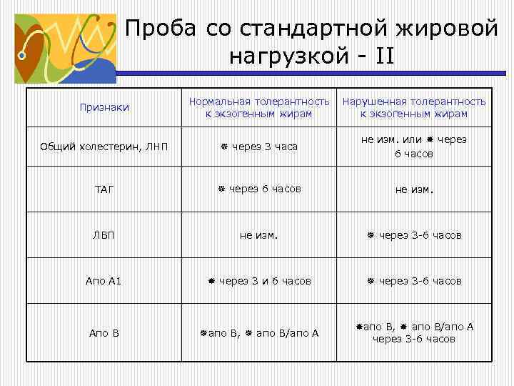 Проба со стандартной жировой нагрузкой - II Признаки Нормальная толерантность к экзогенным жирам Нарушенная