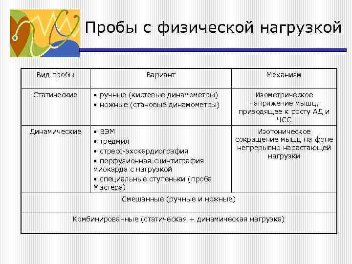 Пробы с физической нагрузкой Вид пробы Статические Динамические Вариант Механизм • ручные (кистевые динамометры)