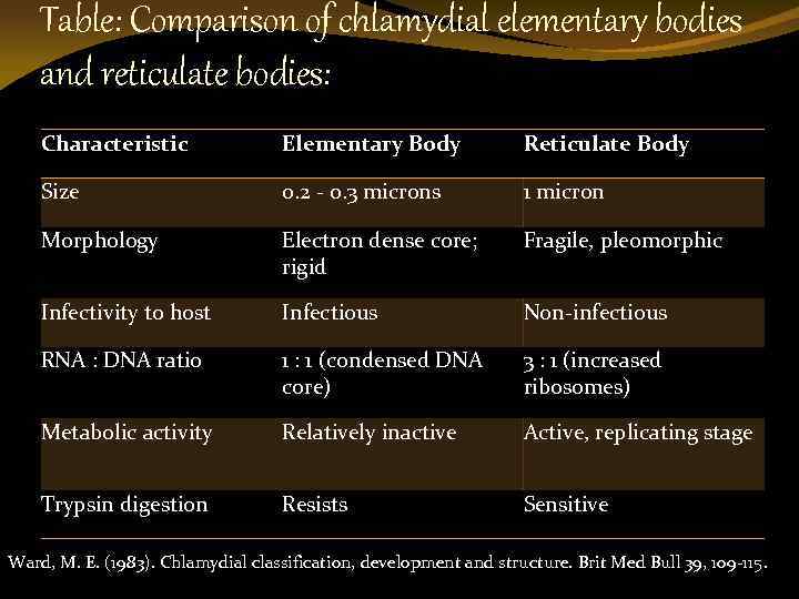 Table: Comparison of chlamydial elementary bodies and reticulate bodies: Characteristic Elementary Body Reticulate Body