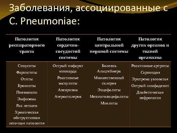 Заболевания, ассоциированные с C. Pneumoniae: Патология респираторного тракта Патология сердечнососудистой системы Синуситы Острый инфаркт