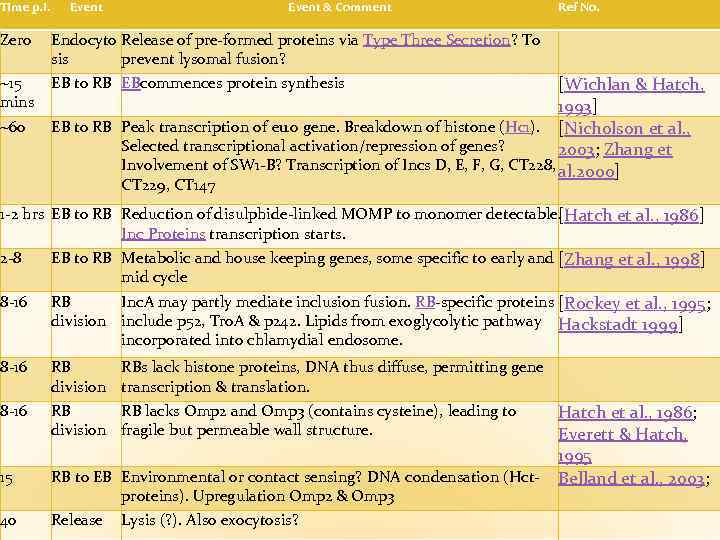 Time p. i. Event & Comment Zero Endocyto Release of pre-formed proteins via Type