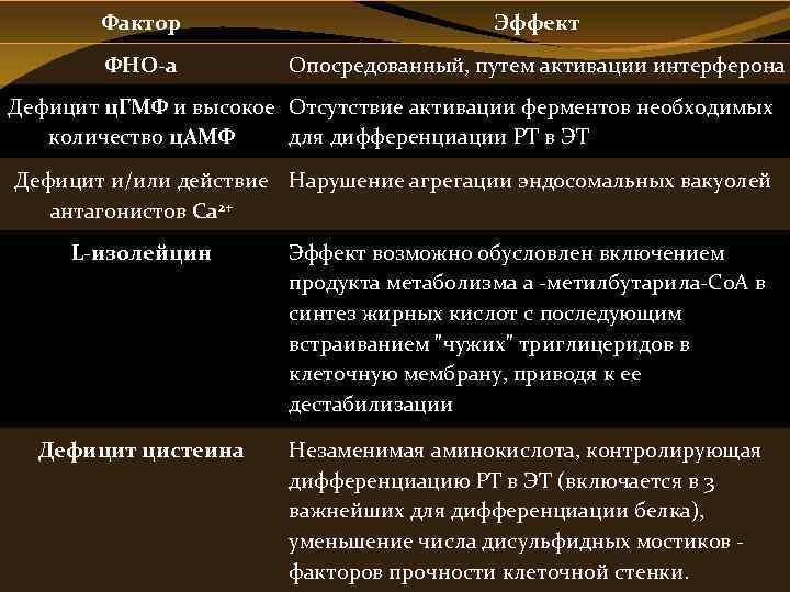 Фактор Эффект ФНО-a Опосредованный, путем активации интерферона Дефицит ц. ГМФ и высокое Отсутствие активации