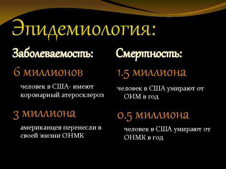 Эпидемиология: Заболеваемость: Смертность: 6 миллионов 1. 5 миллиона человек в США- имеют коронарный атеросклероз