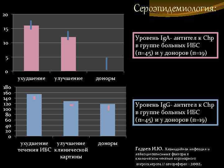 Сероэпидемиология: 20 15 Уровень Ig. A- антител к Chp в группе больных ИБС (п=45)