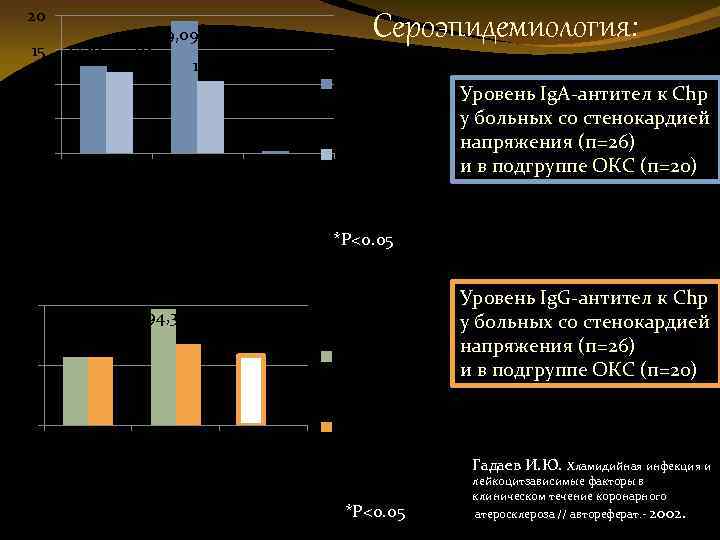 20 12, 61*11, 78* 15 Сероэпидемиология: 19, 09* 10, 5* 10 ухудшение Уровень Ig.