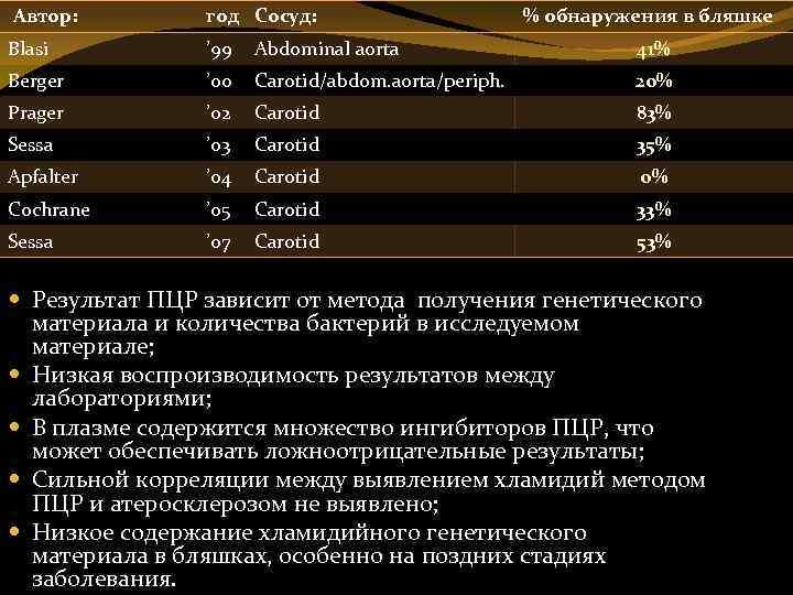 Автор: год Сосуд: % обнаружения в бляшке Blasi ’ 99 Abdominal aorta 41% Berger