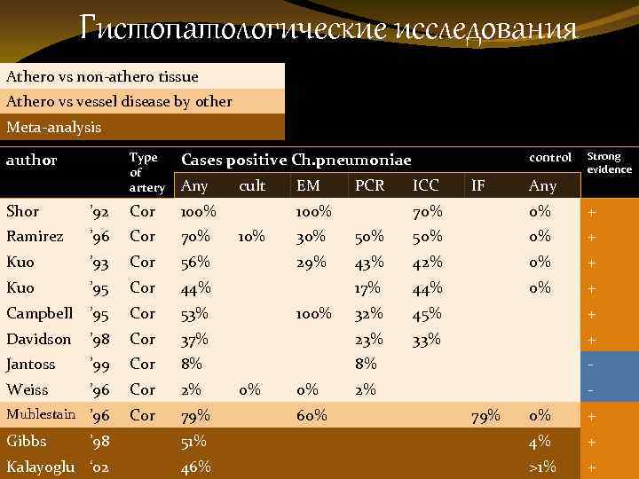 Гистопатологические исследования Athero vs non-athero tissue Athero vs vessel disease by other causes Meta-analysis