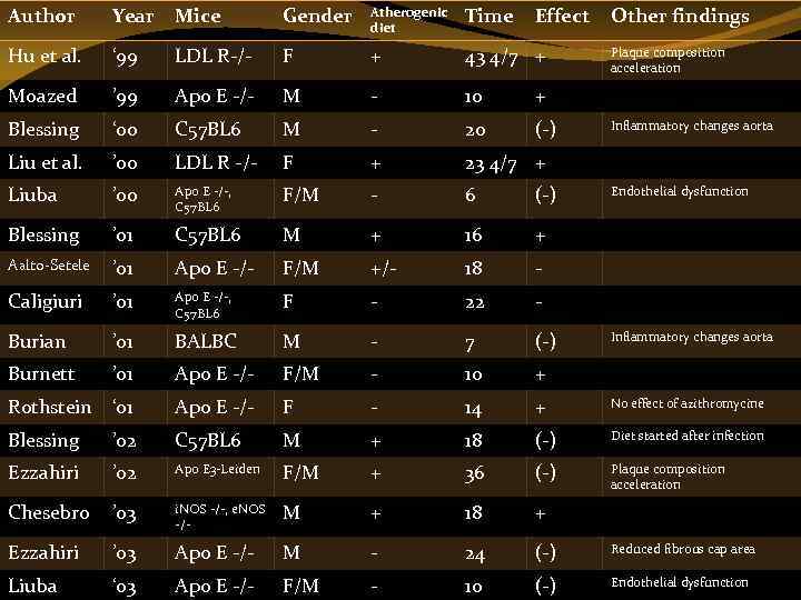 Author Year Mice Gender Atherogenic diet Time Effect Other findings Hu et al. ‘