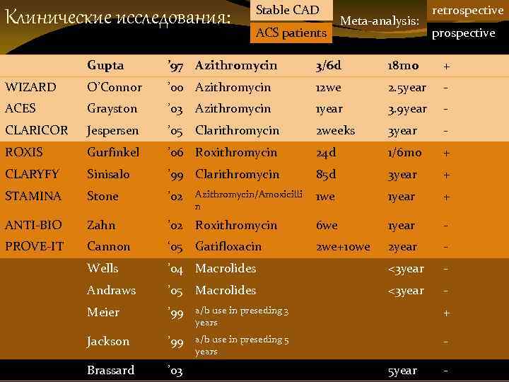 Клинические исследования: Stable CAD ACS patients Meta-analysis: retrospective prospective Gupta ’ 97 Azithromycin 3/6