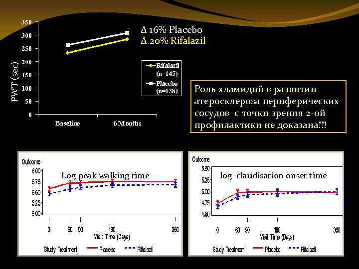 350 Δ 16% Placebo Δ 20% Rifalazil 300 PWT (sec) 250 200 150 Rifalazil