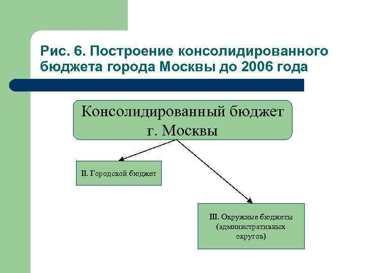 Рис. 6. Построение консолидированного бюджета города Москвы до 2006 года Консолидированный бюджет г. Москвы