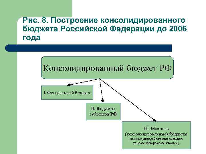 Схема консолидированного бюджета рф