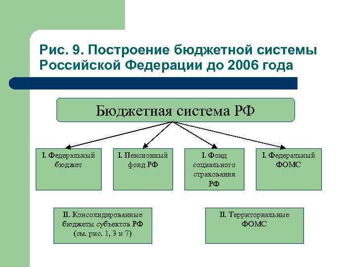 Рис. 9. Построение бюджетной системы Российской Федерации до 2006 года Бюджетная система РФ I.