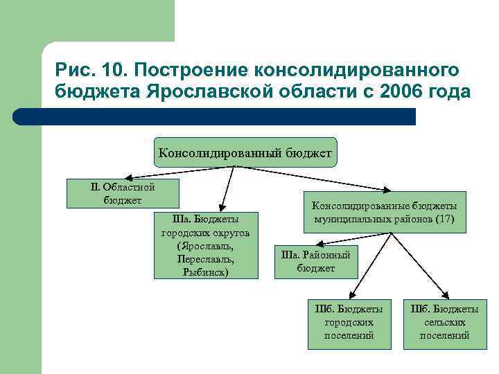 Рис. 10. Построение консолидированного бюджета Ярославской области с 2006 года Консолидированный бюджет II. Областной