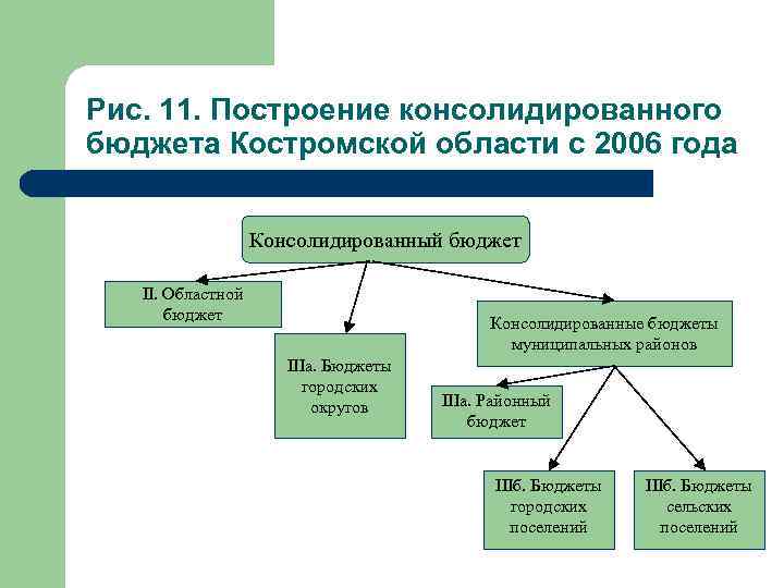 Рис. 11. Построение консолидированного бюджета Костромской области с 2006 года Консолидированный бюджет II. Областной