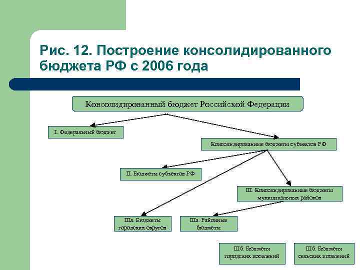 Рис. 12. Построение консолидированного бюджета РФ с 2006 года Консолидированный бюджет Российской Федерации I.