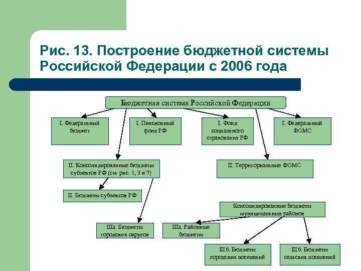 Рис. 13. Построение бюджетной системы Российской Федерации с 2006 года Бюджетная система Российской Федерации