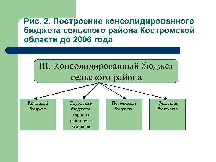 Рис. 2. Построение консолидированного бюджета сельского района Костромской области до 2006 года III. Консолидированный