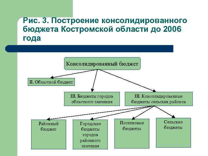 Рис. 3. Построение консолидированного бюджета Костромской области до 2006 года Консолидированный бюджет II. Областной