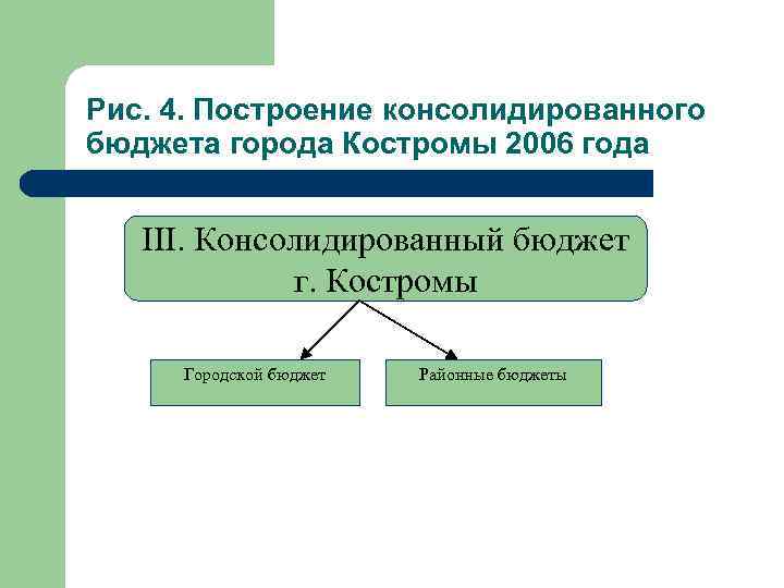 Рис. 4. Построение консолидированного бюджета города Костромы 2006 года III. Консолидированный бюджет г. Костромы