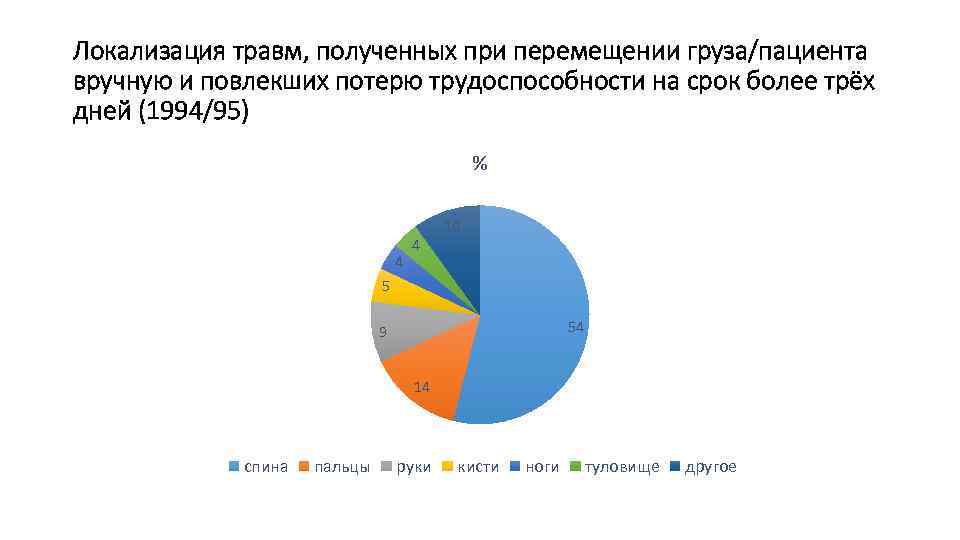 1 2 2 при перемещении. Травмы полученных при перемещении пац. Локализации полученной травмы. Локализация повреждений.