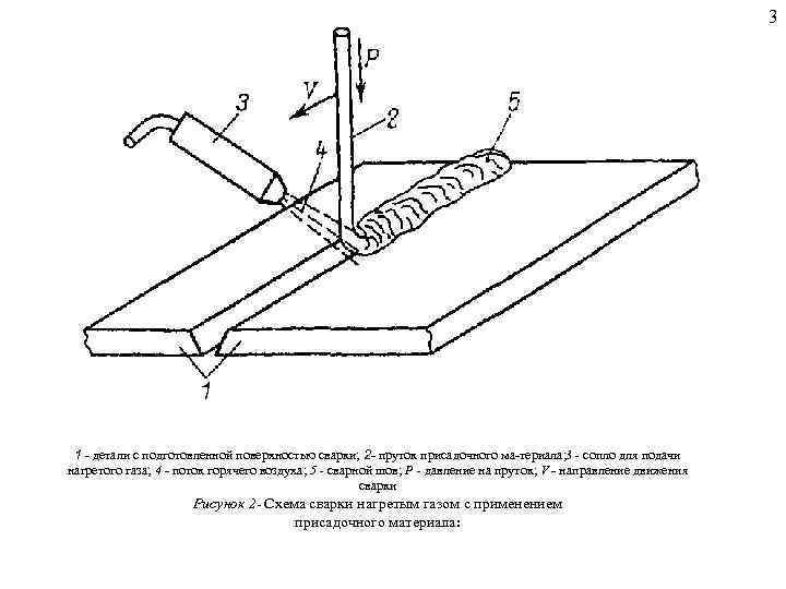 3 1 детали с подготовленной поверхностью сварки; 2 пруток присадочного ма териала; 3 -